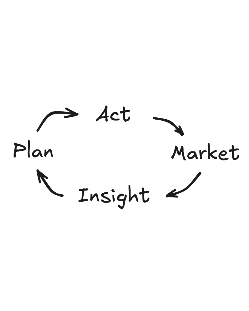 Plan, Act, Market, Insight, repeat